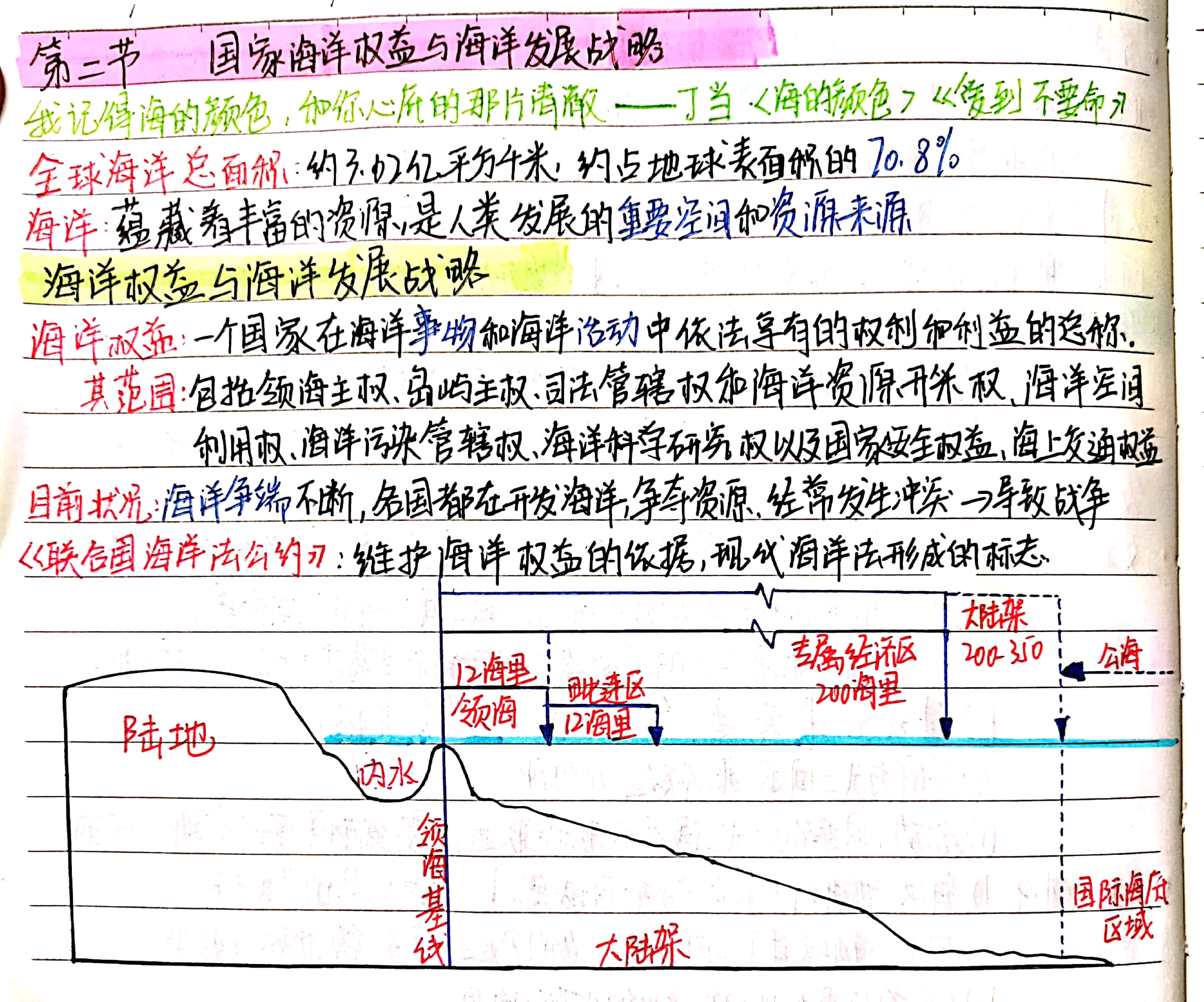 海洋权益划分示意图图片