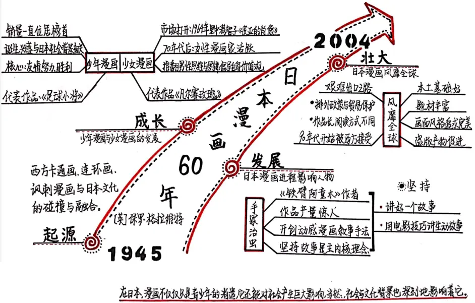 梳理日本漫画发展历史 日本漫画60年 解读 哔哩哔哩