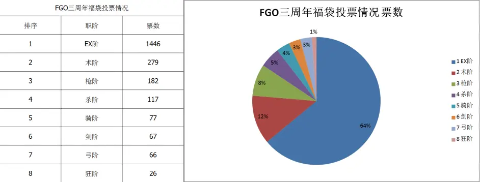 Fgo三周年福袋调查情况 Ex福袋得票率达64 狂阶最没人权 哔哩哔哩