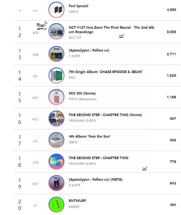 221017Circle Retail线下销量日榜，(G)IDLE夺冠Dream catcher、TWICE、N.Flying 哔哩哔哩