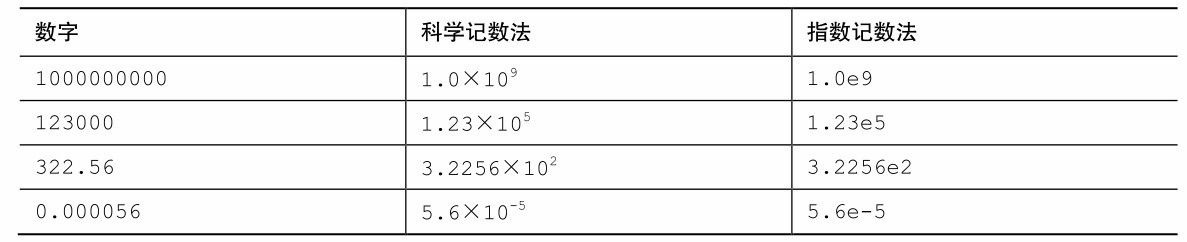 表 3.3 记数法示例