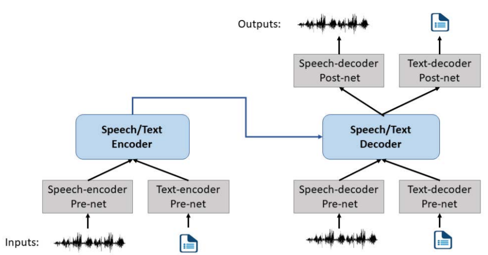 SpeechT5:Unified-Modal Encoder-Decoder Pre-training for Spoken - 哔哩哔哩