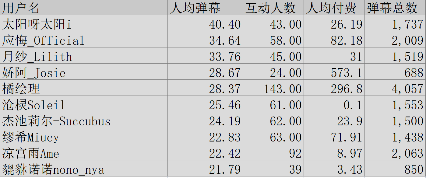 (V面日报11.14)彩虹酱哇、切茜娅、阿萨获涨粉、营收、人气榜榜首