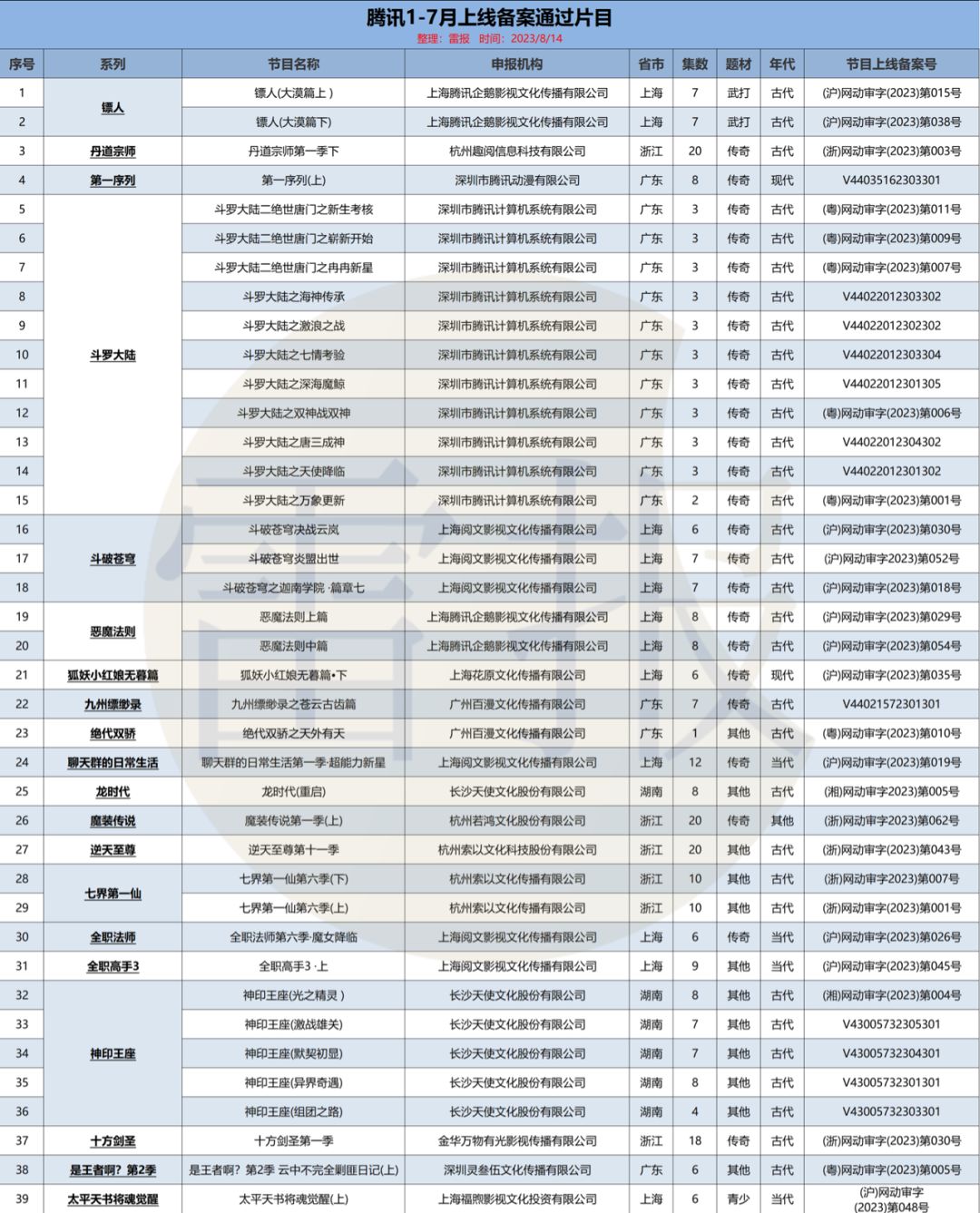 个月221部网络动画通过备案：“爱优腾B”各占几部？"