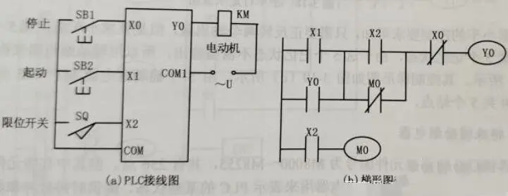 在图（b）所示的梯形图中，辅助继电器m0用于调节接点之间的扫描周期。（4）例用传送带传运送产品的控制