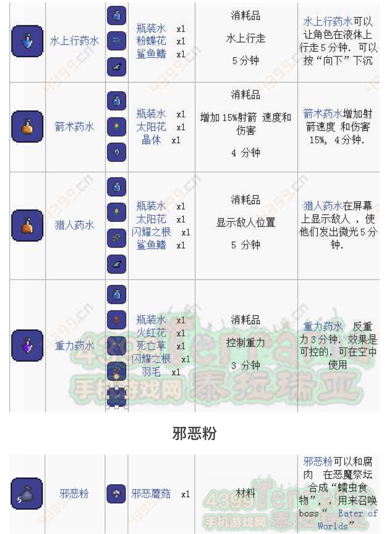 泰拉瑞亚药水合成条件和合成表