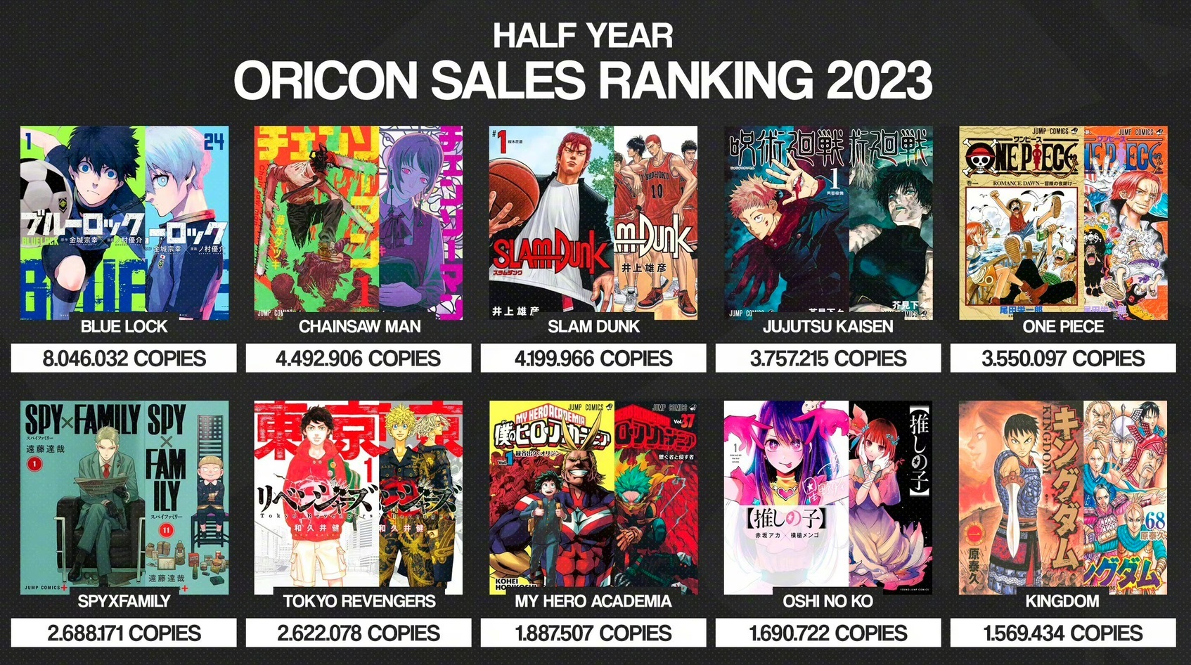 动漫资讯｜日本2023上半年漫画销量TOP10，《蓝色监狱》断层第一