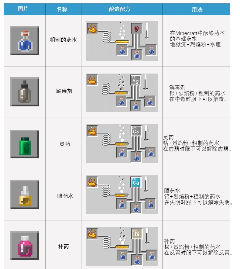 Minecraft·化学 教育版内容 玩法 CHEMISTRY LAB JOURNAL·化学实验室期刊 哔哩哔哩