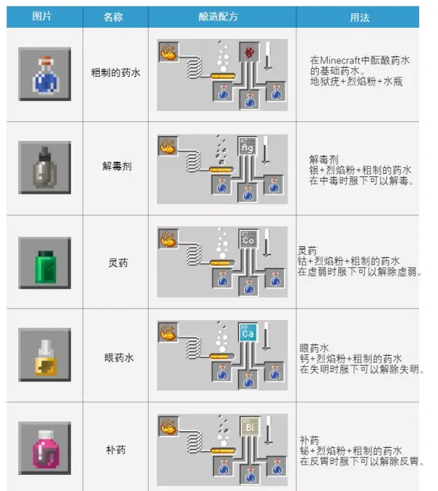 Minecraft 化学教育版内容 玩法 Chemistry Lab Journal 化学实验室期刊 哔哩哔哩