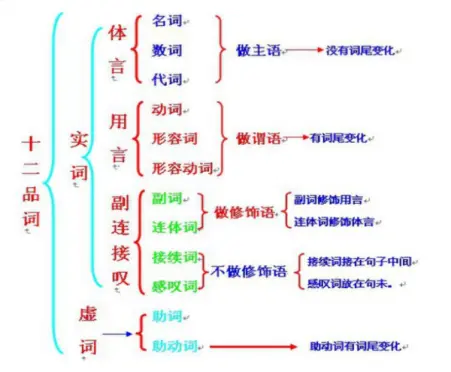金华日语学习 日语中词性的分类 哔哩哔哩
