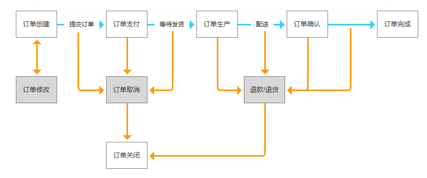 如何设计一个高效的点餐系统订单表以优化流程编排？