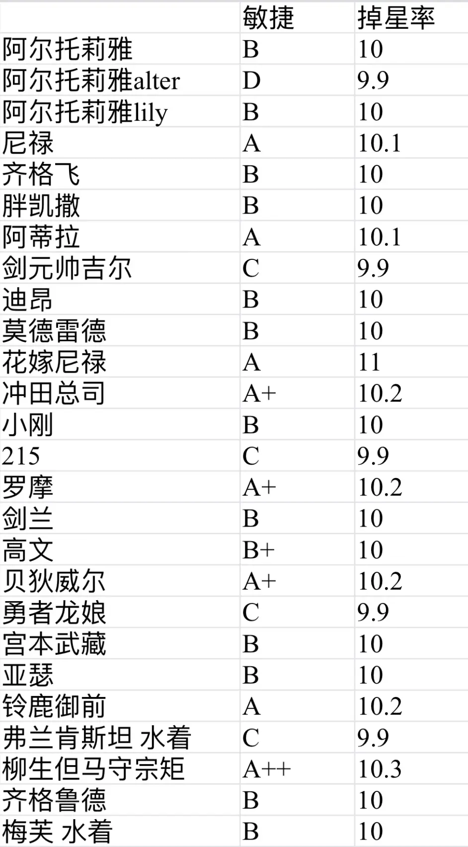 Fgo 蓝卡到底能不能打星 什么是固有掉星率 哔哩哔哩