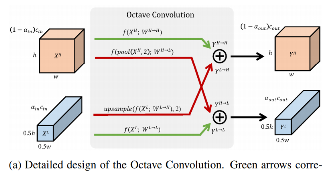Two efficient convolution methods：Octave Convolution and HetConv 哔哩哔哩