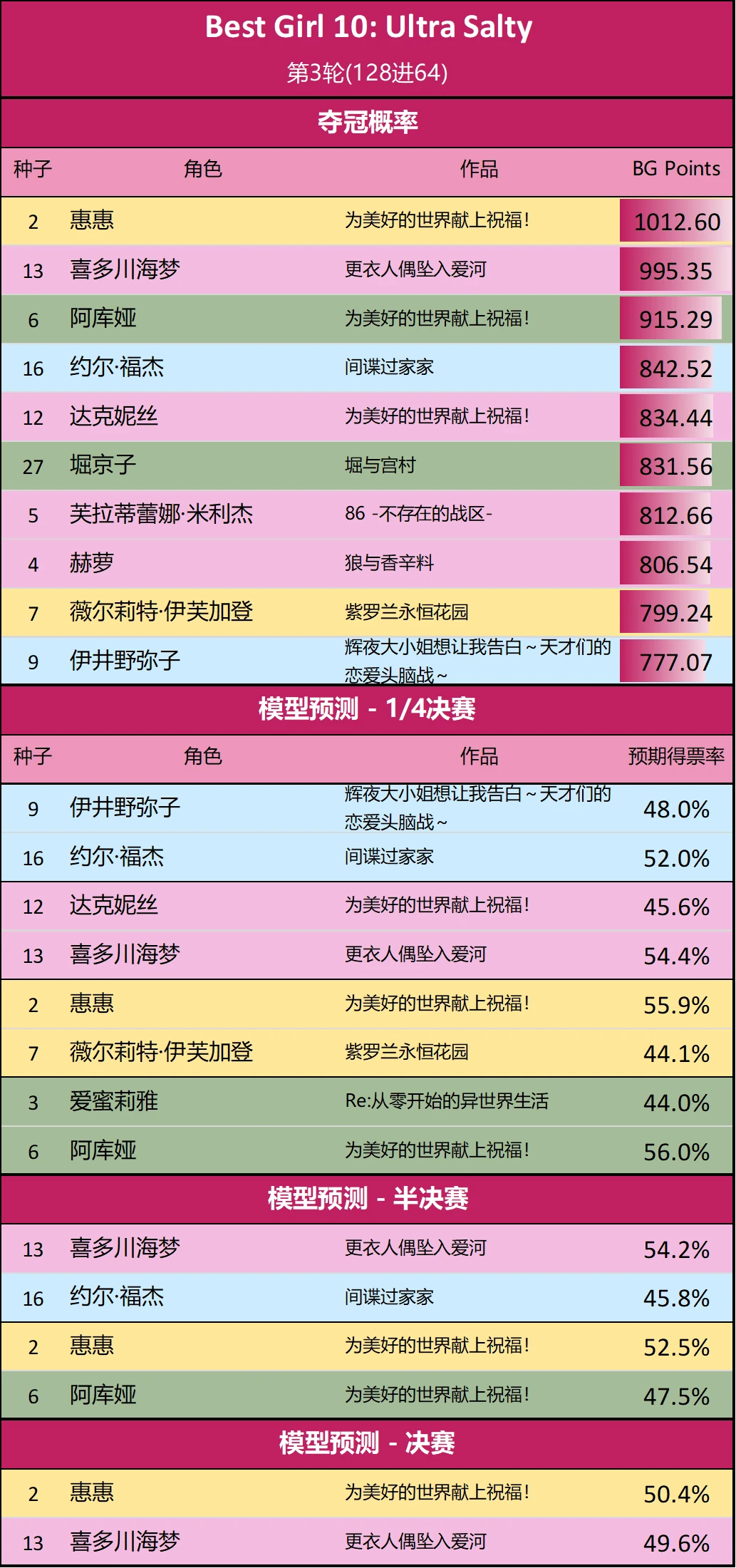 第10届Reddit萌 - D组第3轮