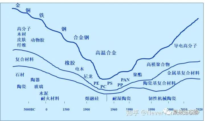 复合材料概分类及其发展历程 哔哩哔哩