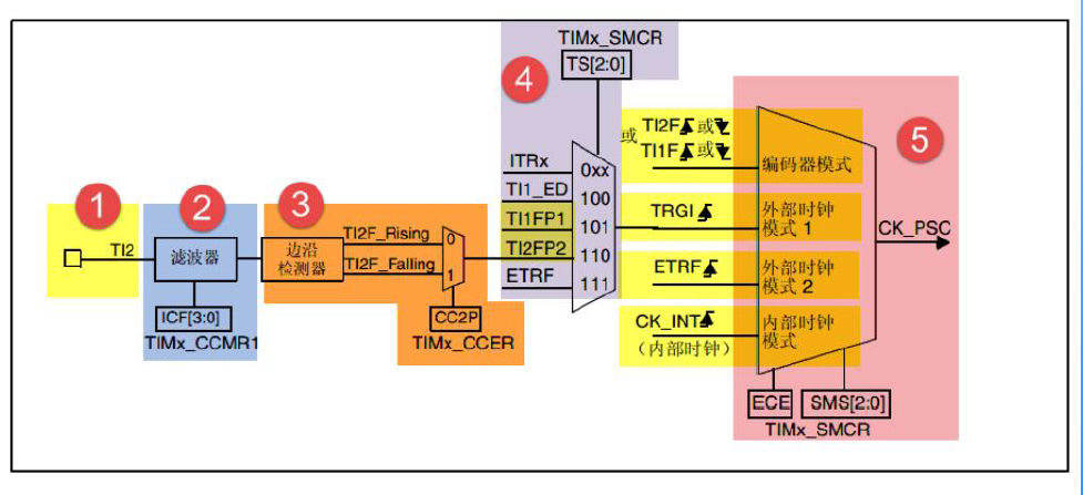 TMS320C6713 DSP定时器深入解析与应用-CSDN博客