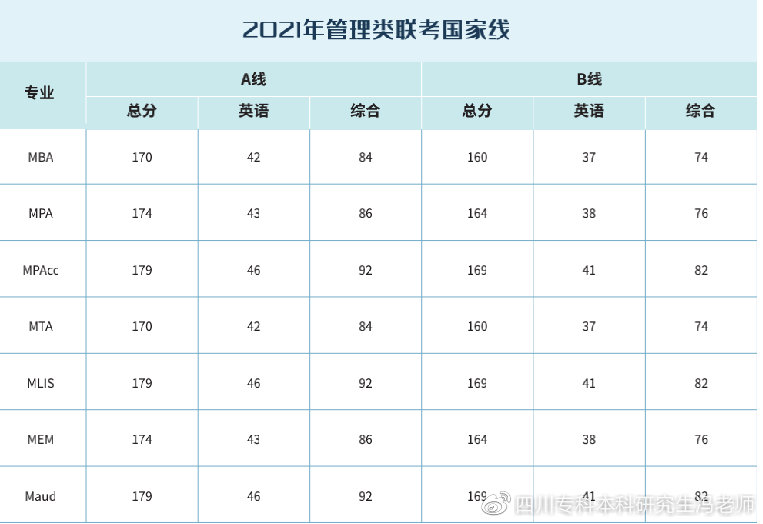 199管理类联考
