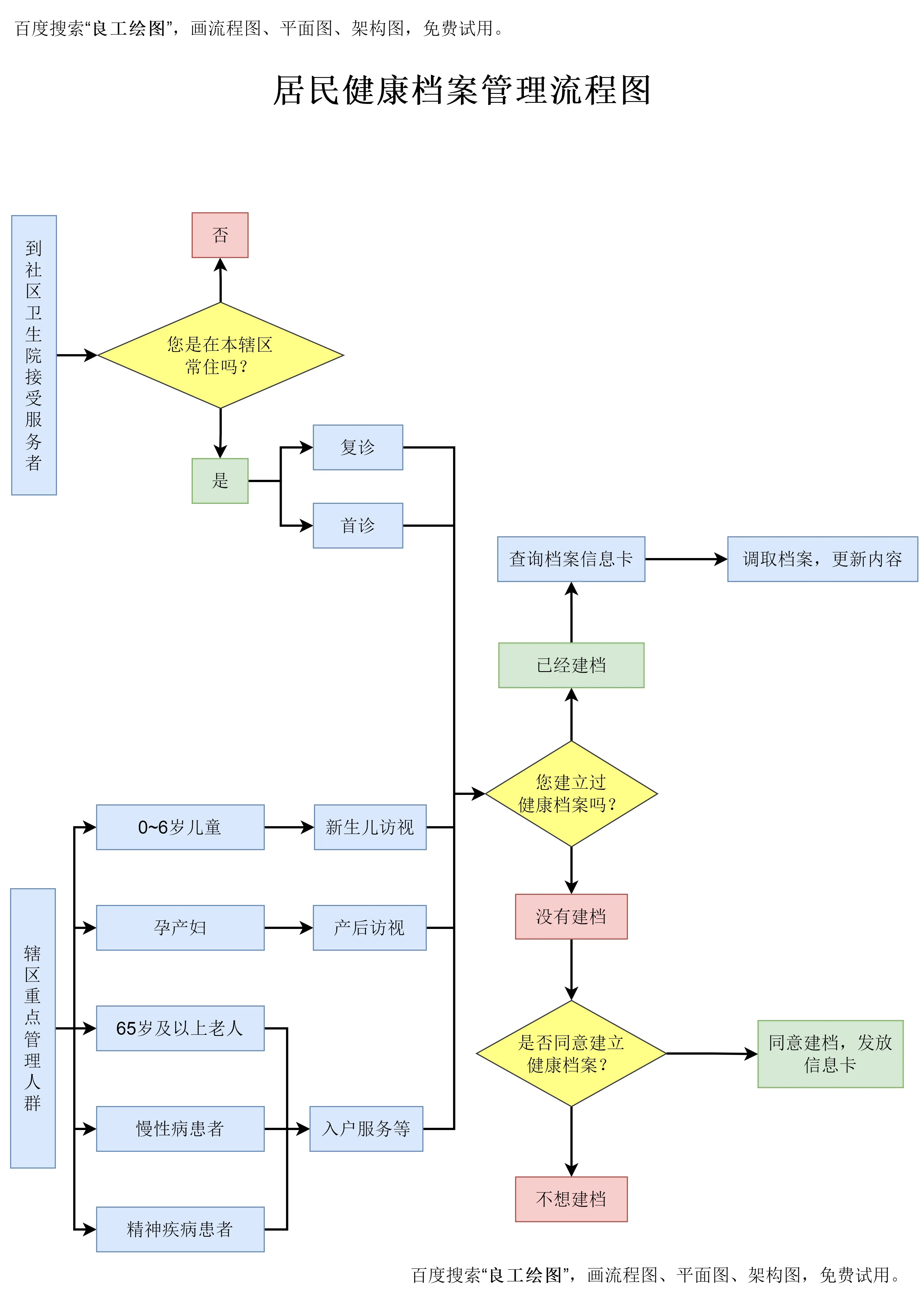 居民健康档案管理流程图