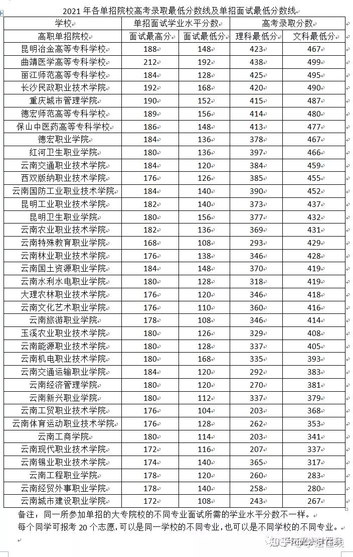 单招录取分数线