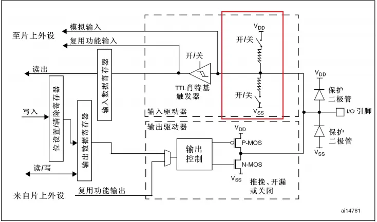 STM32 GPIO