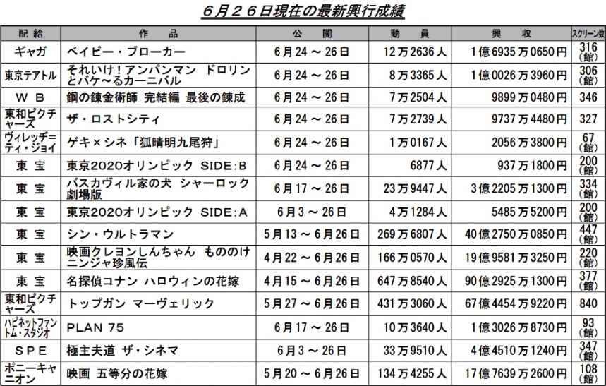 日本动画电影票房周榜・22/06/26付　龙珠超：超级英雄三周16.3亿