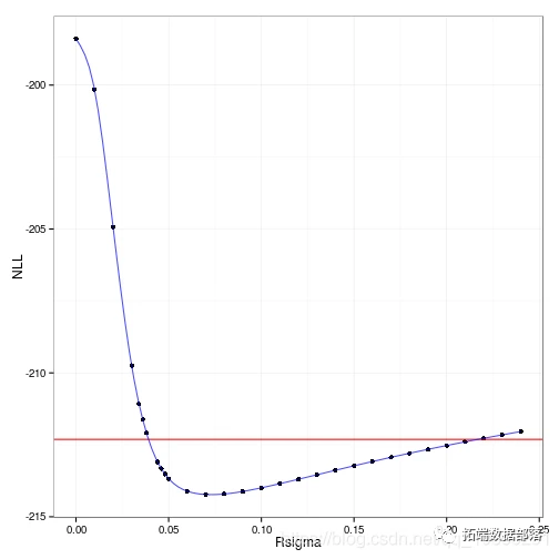 R语言nlme、nlmer、lme4用（非）线性混合模型non-linear Mixed Model分析藻类数据实例 - 哔哩哔哩