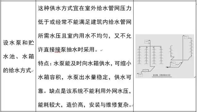 给水 排水 消防水系统原理及识图方法 哔哩哔哩
