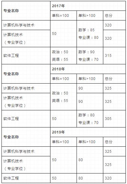 「择校」同济大学 计算机考研院校详情汇总