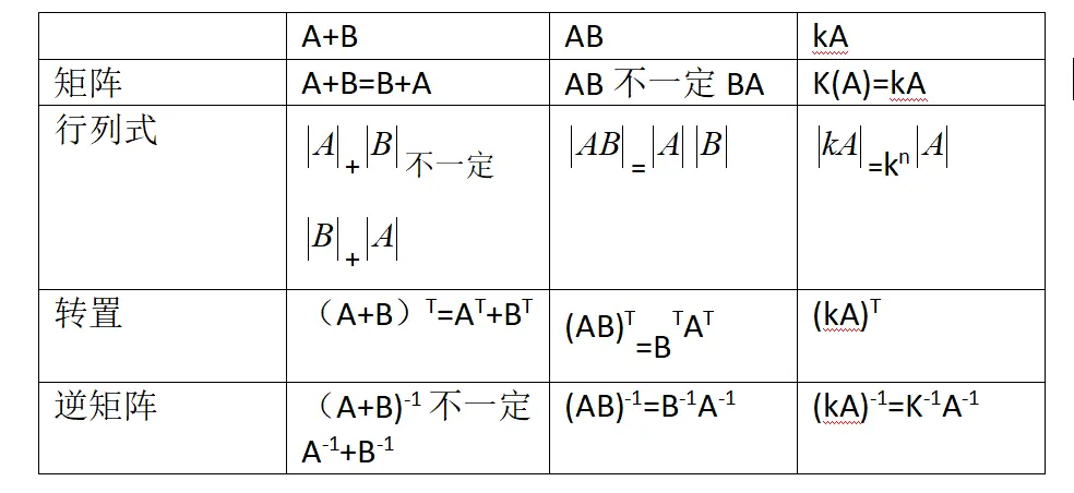一篇文章搞定矩阵——第二篇 矩阵的性质以及抽象,特殊矩阵,矩阵的秩和逆的求法