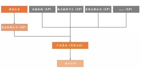 以建築企業為主導的產業基金架構