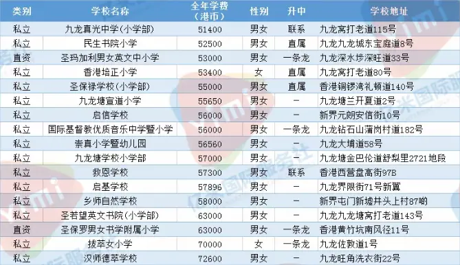 盘点21香港76间直资和私立小学的学费排名 哔哩哔哩