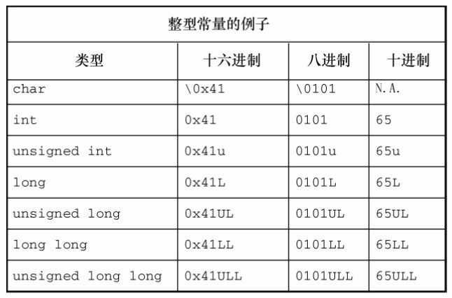 图 3.5 int 系列类型的常量写法示例