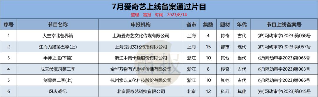 个月221部网络动画通过备案：“爱优腾B”各占几部？"