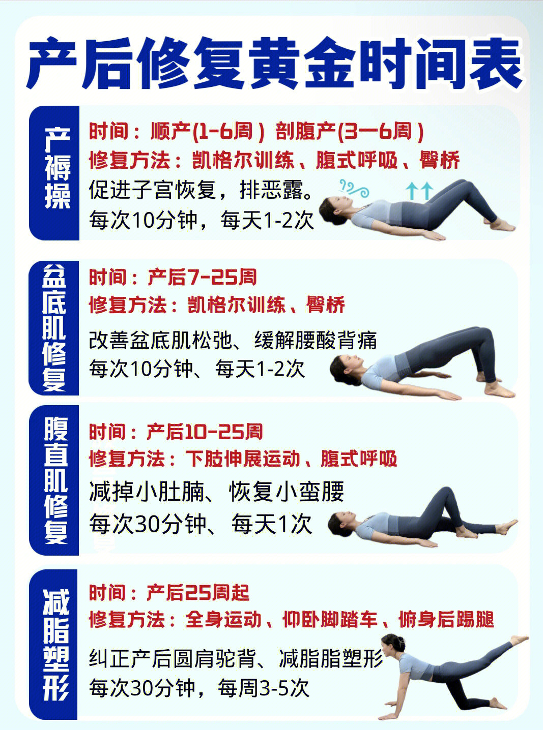 方法:下陆伸展运动,腹式呼吸时间:产后10-25周73腹直肌修复修复方法