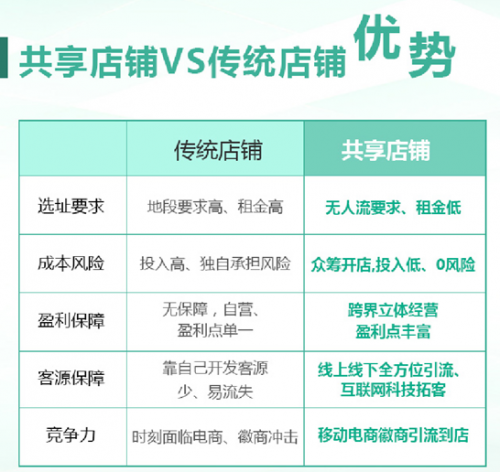 商铺众筹