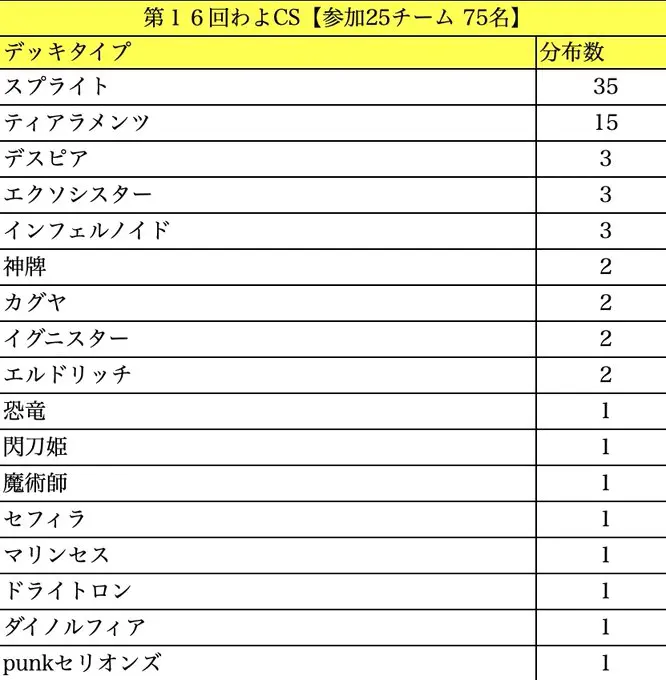 5 5 大会上位合集 烙印哀歌族 救祓少女 火灵天星优胜 哔哩哔哩
