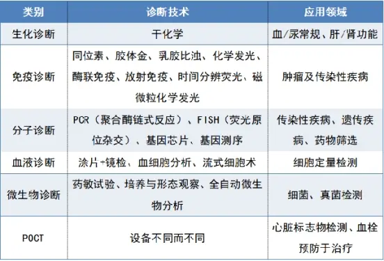 体外诊断试剂按检验原理可分为生化诊断,免疫诊断,分子诊断,血液诊断