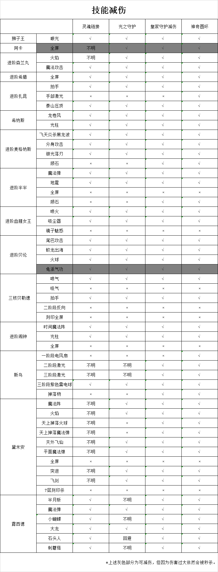 米哈尔对各boss技能减伤,及技能说明。