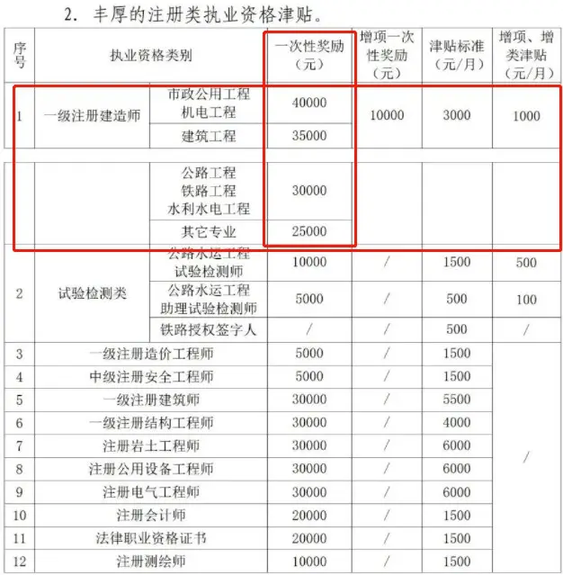 奖励4万 每月补贴3千 一建注册人数这么多 竟还如此值钱 住建云学院 哔哩哔哩