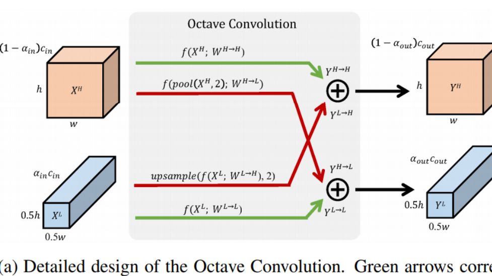 Two efficient convolution methods octave convolution and hetconv 
