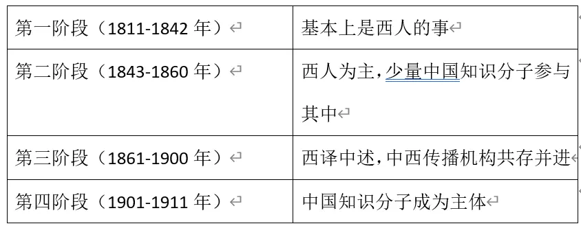 老师以 西学东渐 为例教你如何应对新高考新题型 哔哩哔哩