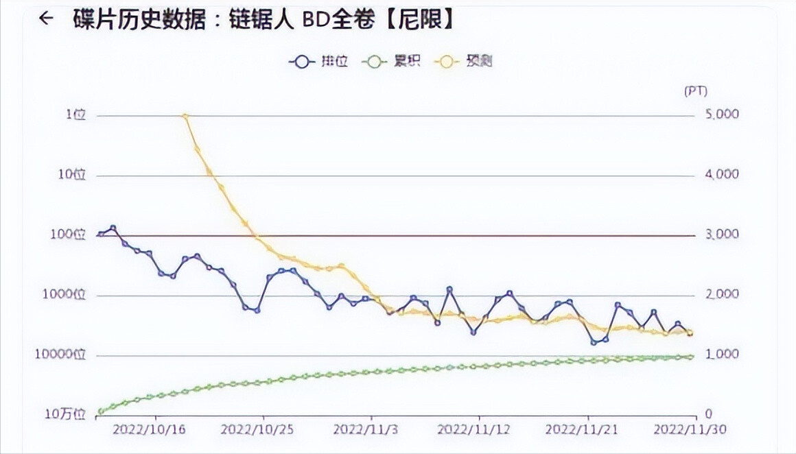 《电锯人》的光盘销量不如《孤独摇滚》，小众番吊锤大IP