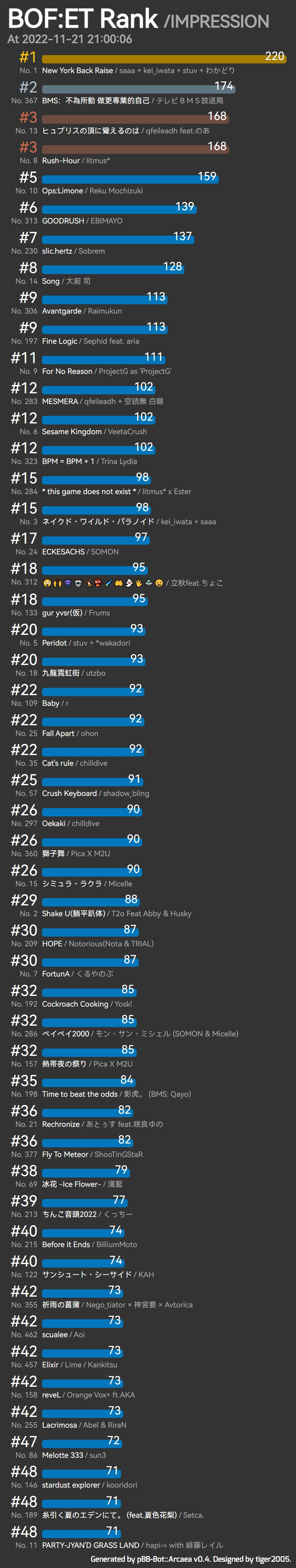 BOFET 总排名 / 各项排名 2022/11/21 Day44 哔哩哔哩
