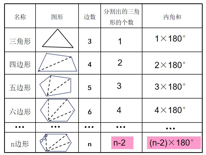 多边形内角和公式的推导 哔哩哔哩 多边形内角和公式的推导 哔哩哔哩