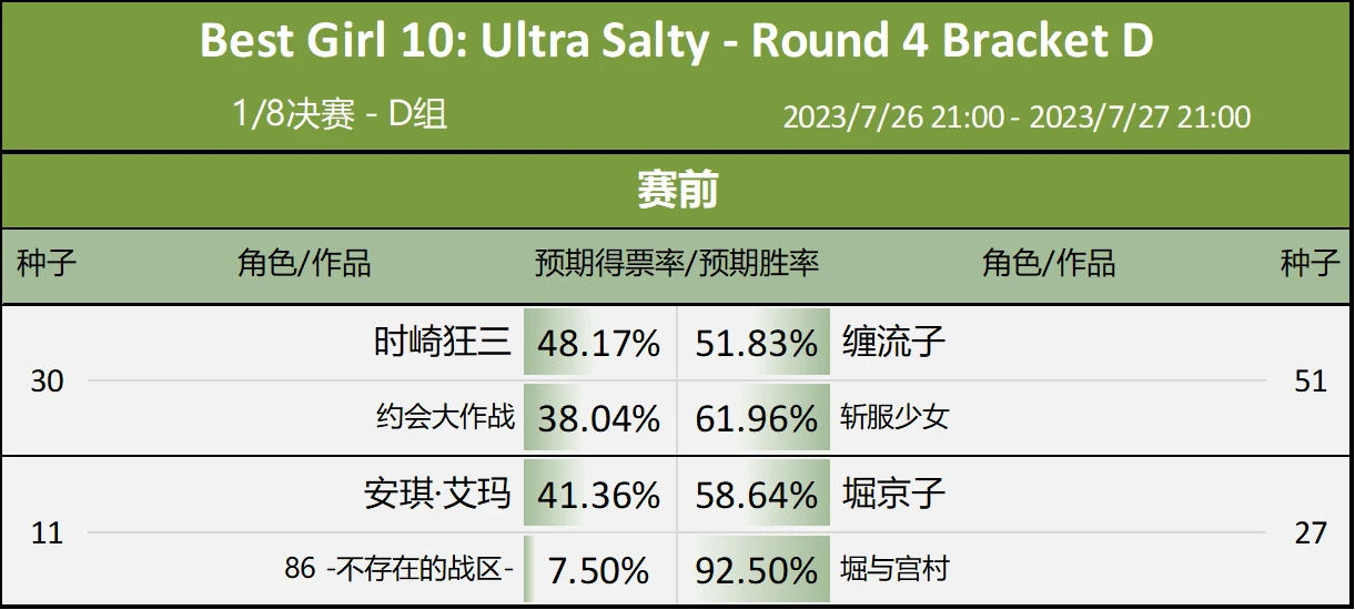 第10届Reddit萌 - 1/8决赛D组