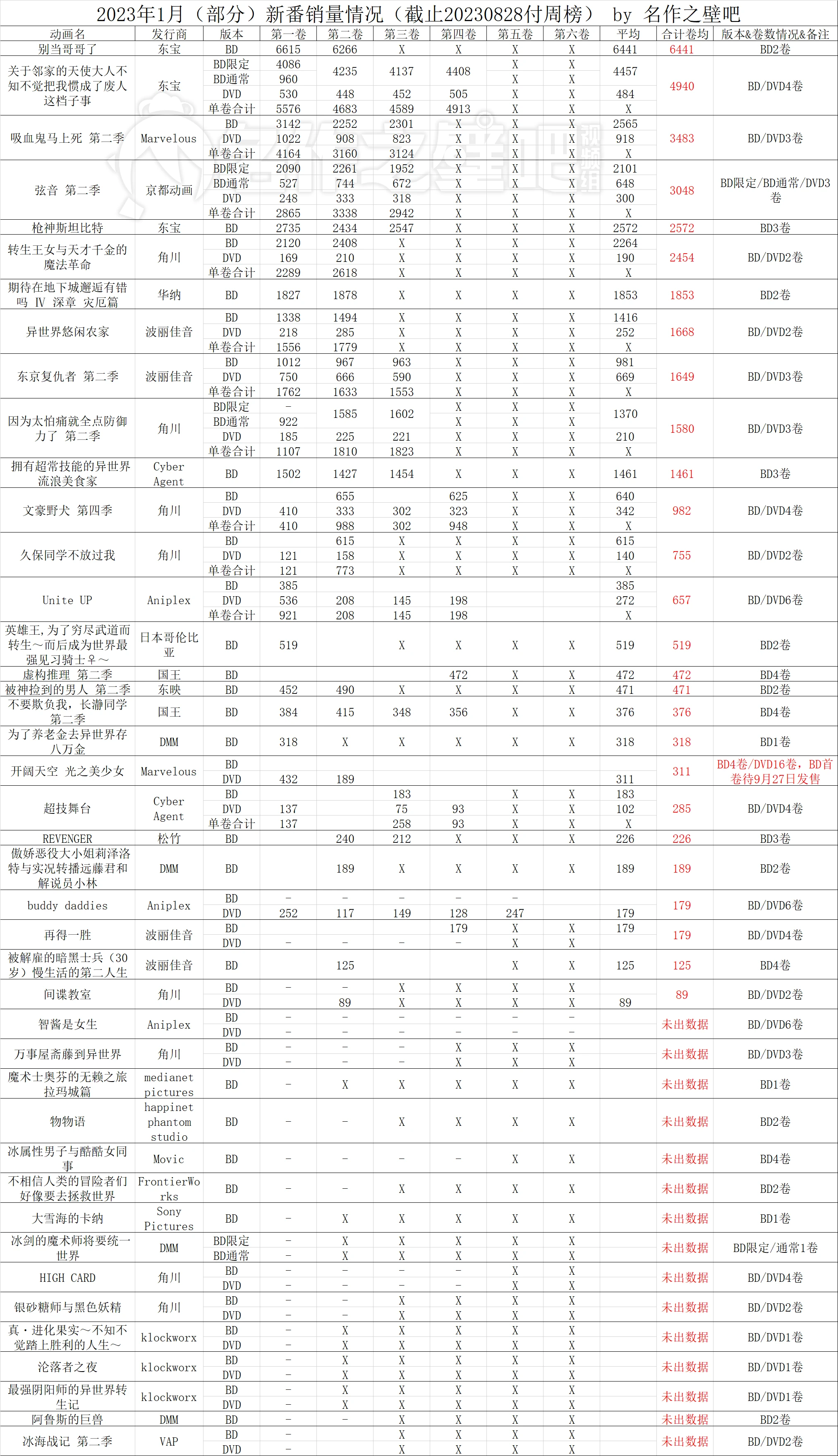 023年8月14日-8月20日日本动画销量情况"