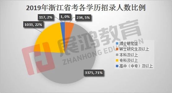 2019浙江省考职位表权威解读:竞争加剧,门槛降