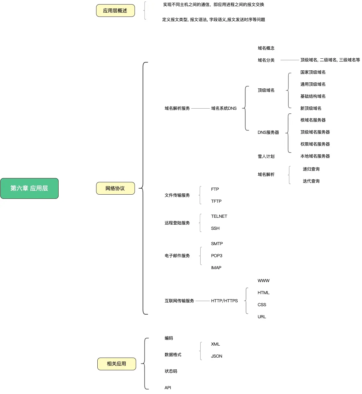 网络营销概述思维导图图片