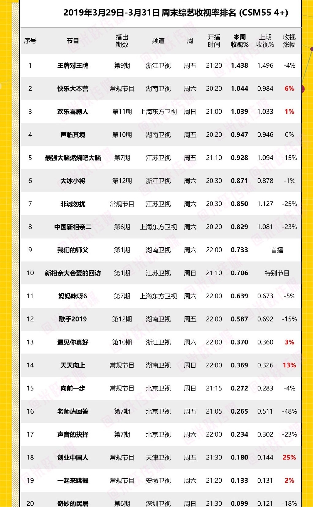 上周末综艺收视率出炉,《歌手2019》突围赛再
