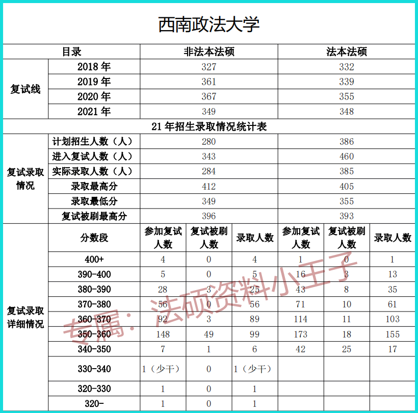 2021年西南政法大学法硕复试线、西南政法大学法硕复试录取情况、西南政法大学法硕复试 - 哔哩哔哩